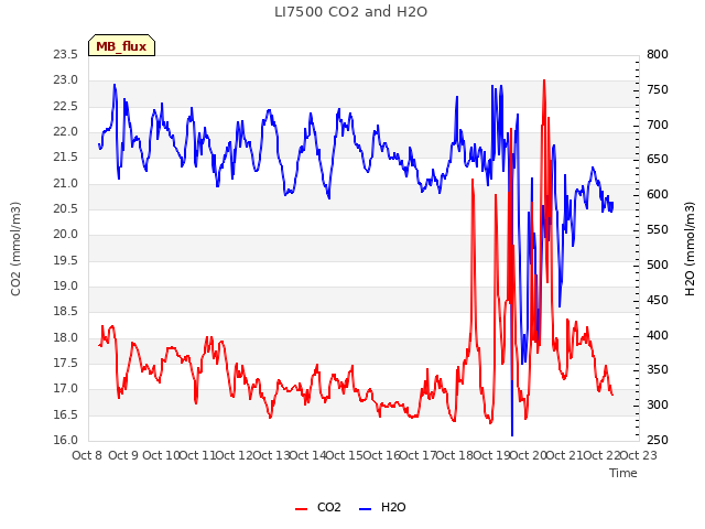 plot of LI7500 CO2 and H2O