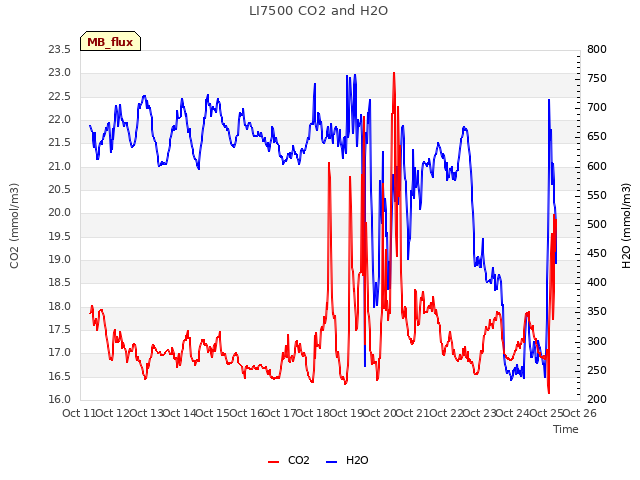 plot of LI7500 CO2 and H2O