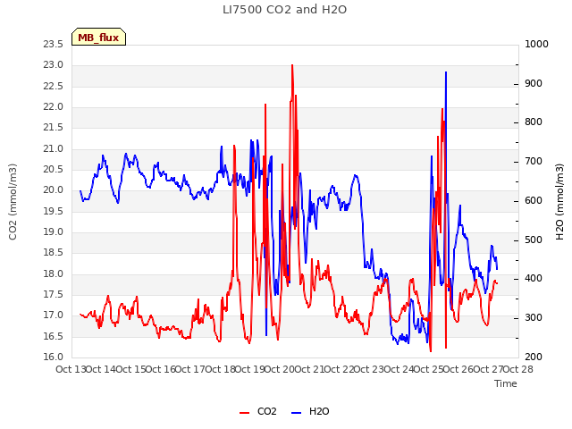 plot of LI7500 CO2 and H2O