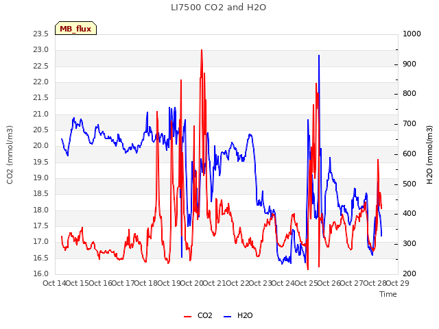 plot of LI7500 CO2 and H2O