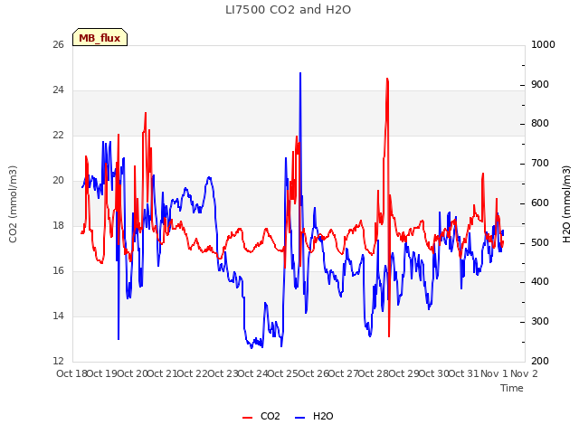 plot of LI7500 CO2 and H2O