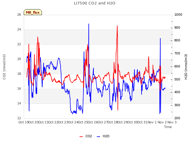 plot of LI7500 CO2 and H2O