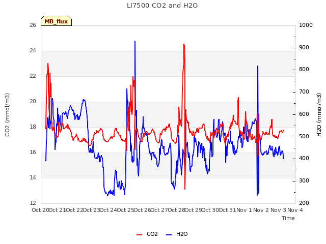 plot of LI7500 CO2 and H2O