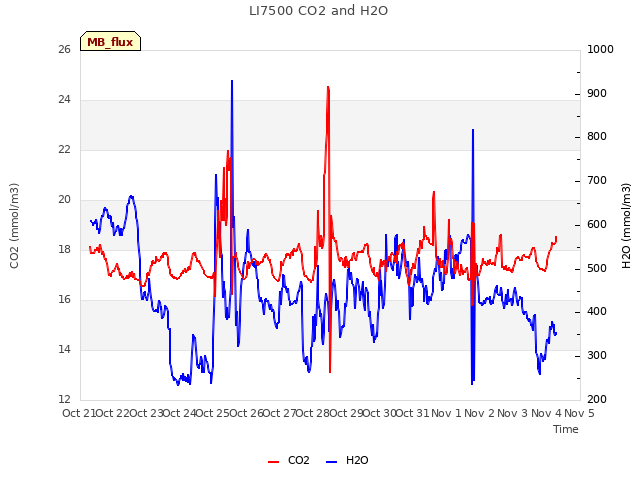 plot of LI7500 CO2 and H2O