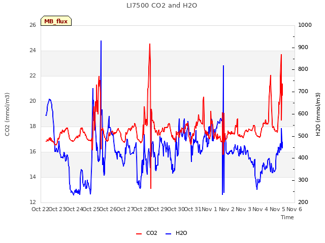 plot of LI7500 CO2 and H2O