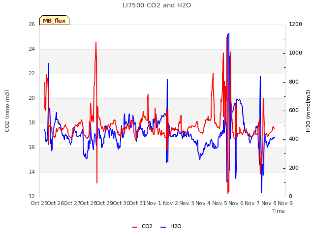 plot of LI7500 CO2 and H2O