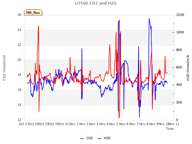 plot of LI7500 CO2 and H2O