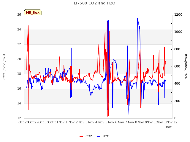 plot of LI7500 CO2 and H2O