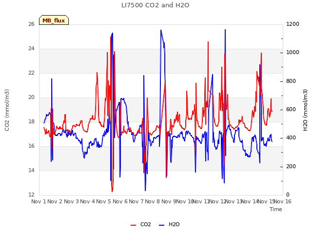 plot of LI7500 CO2 and H2O