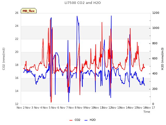 plot of LI7500 CO2 and H2O