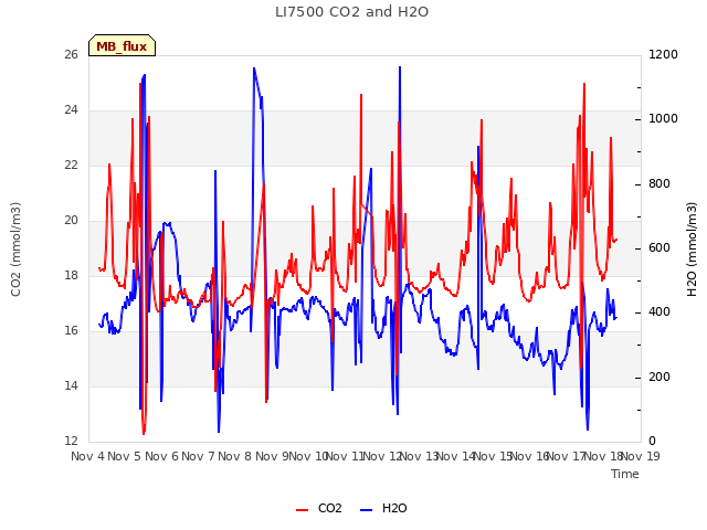 plot of LI7500 CO2 and H2O