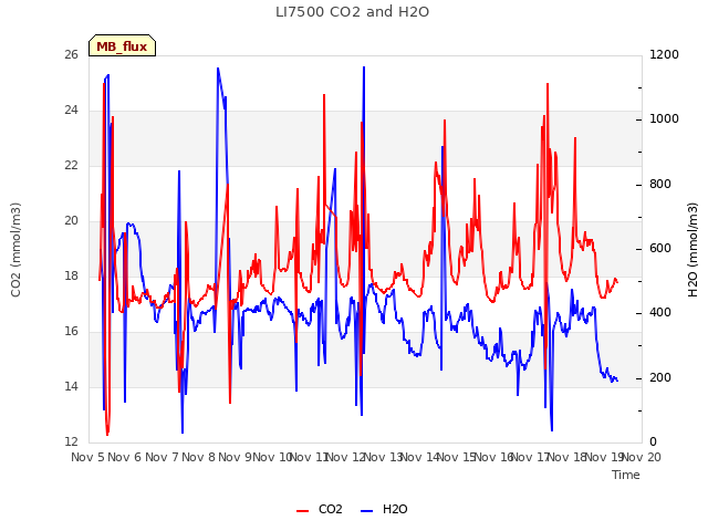 plot of LI7500 CO2 and H2O