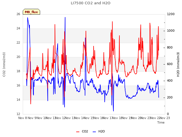 plot of LI7500 CO2 and H2O