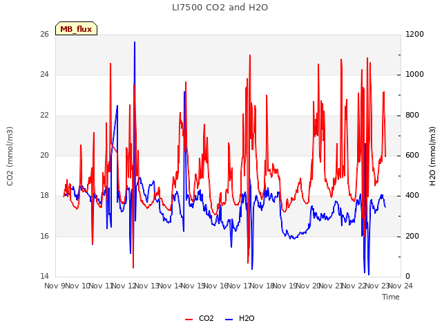 plot of LI7500 CO2 and H2O