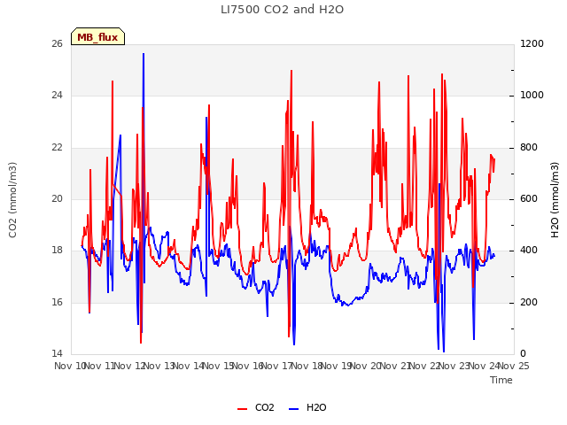 plot of LI7500 CO2 and H2O