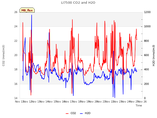 plot of LI7500 CO2 and H2O