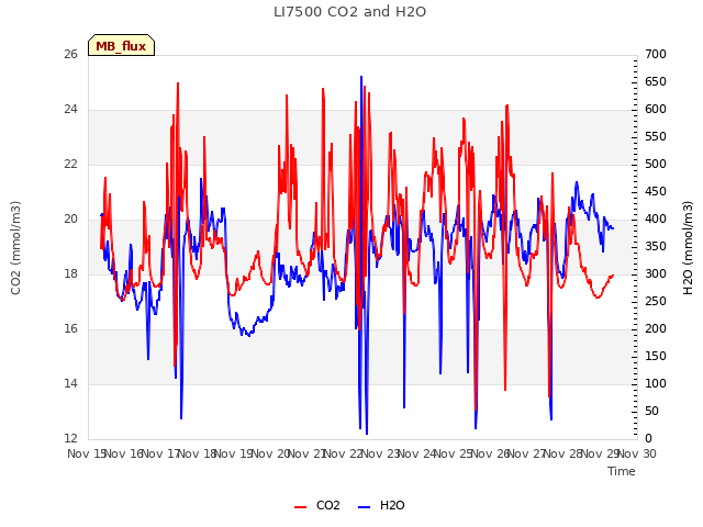 plot of LI7500 CO2 and H2O