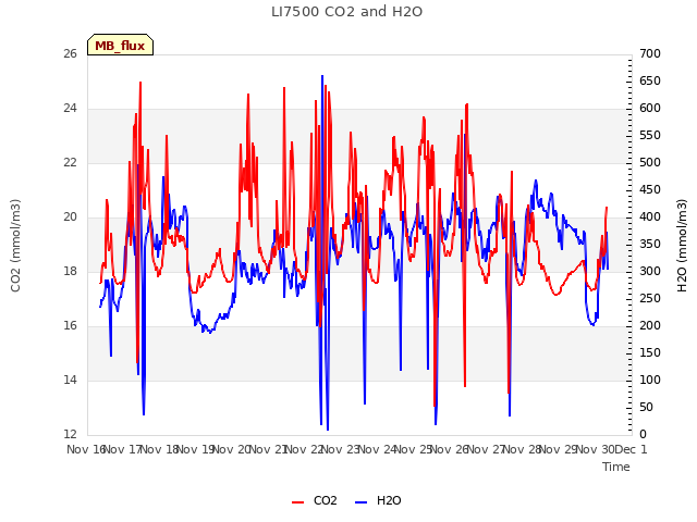 plot of LI7500 CO2 and H2O