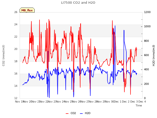 plot of LI7500 CO2 and H2O