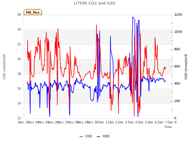 plot of LI7500 CO2 and H2O