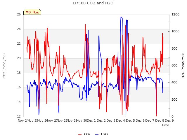 plot of LI7500 CO2 and H2O