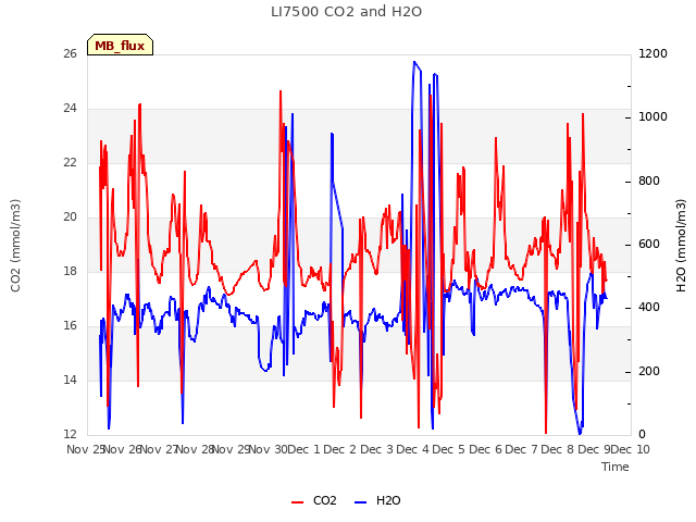 plot of LI7500 CO2 and H2O