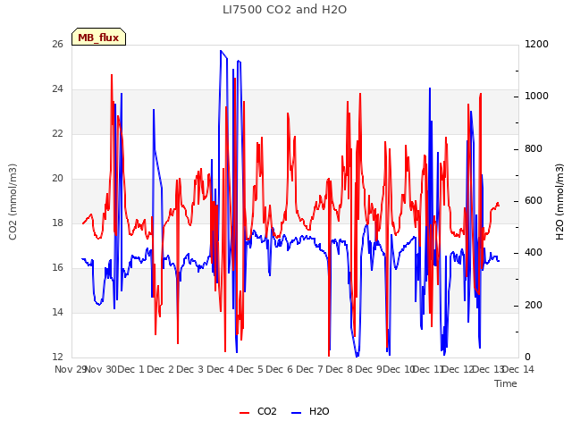 plot of LI7500 CO2 and H2O