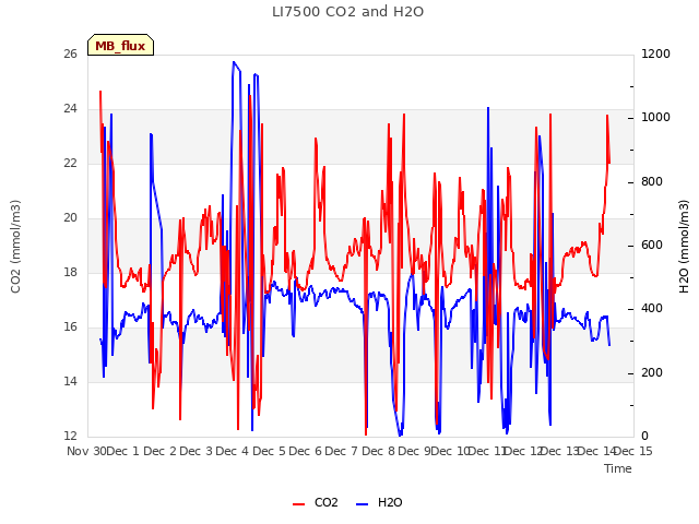 plot of LI7500 CO2 and H2O