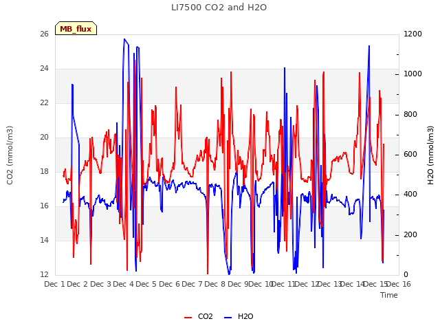 plot of LI7500 CO2 and H2O