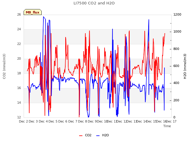 plot of LI7500 CO2 and H2O