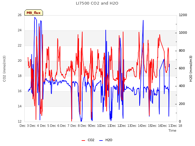 plot of LI7500 CO2 and H2O