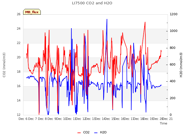 plot of LI7500 CO2 and H2O