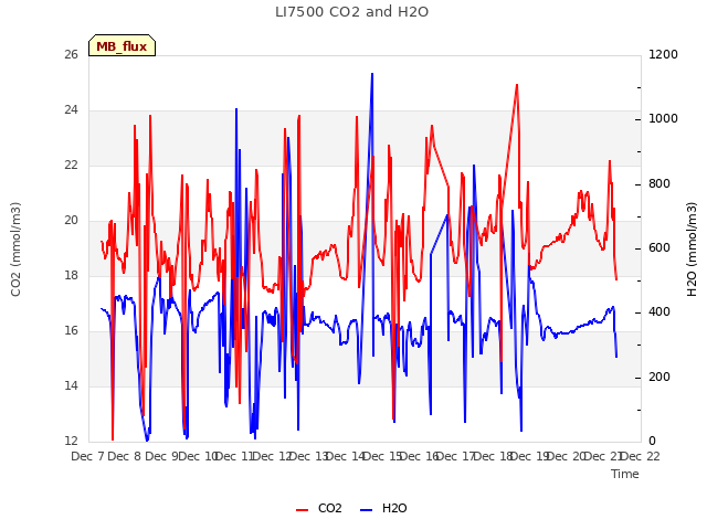 plot of LI7500 CO2 and H2O