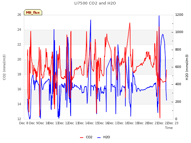 plot of LI7500 CO2 and H2O