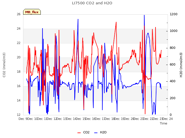 plot of LI7500 CO2 and H2O