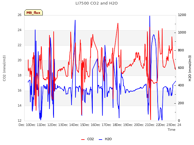 plot of LI7500 CO2 and H2O