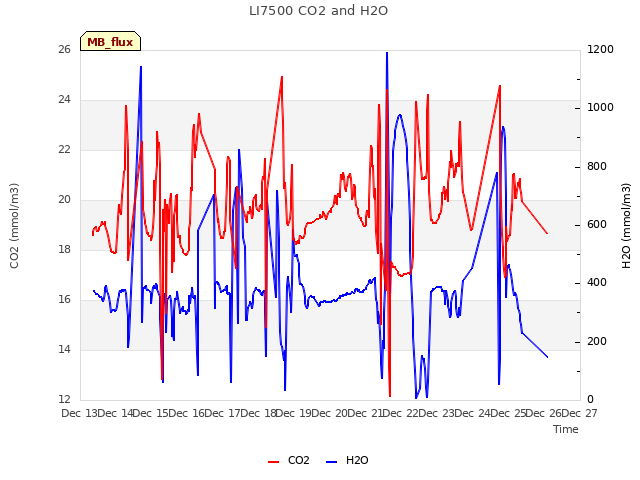 plot of LI7500 CO2 and H2O