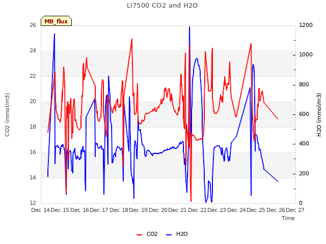 plot of LI7500 CO2 and H2O