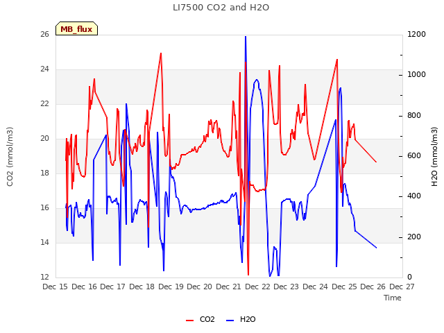 plot of LI7500 CO2 and H2O