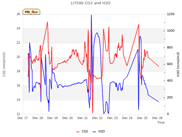 plot of LI7500 CO2 and H2O