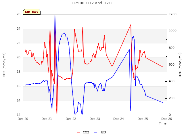 plot of LI7500 CO2 and H2O