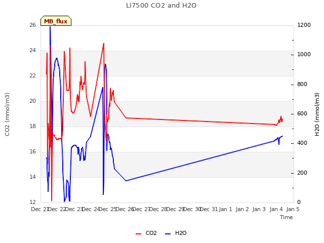 plot of LI7500 CO2 and H2O