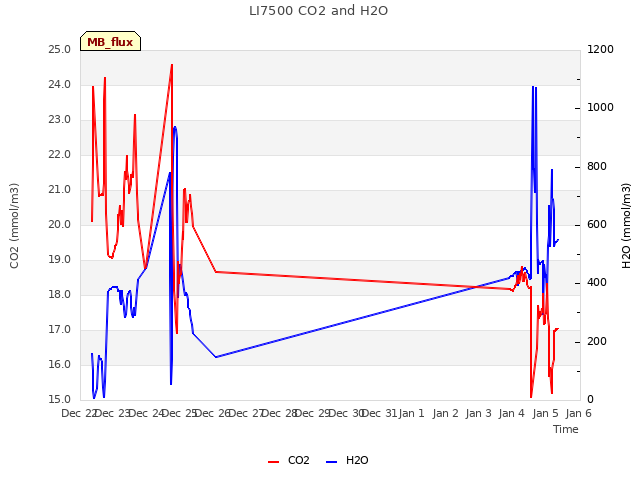 plot of LI7500 CO2 and H2O