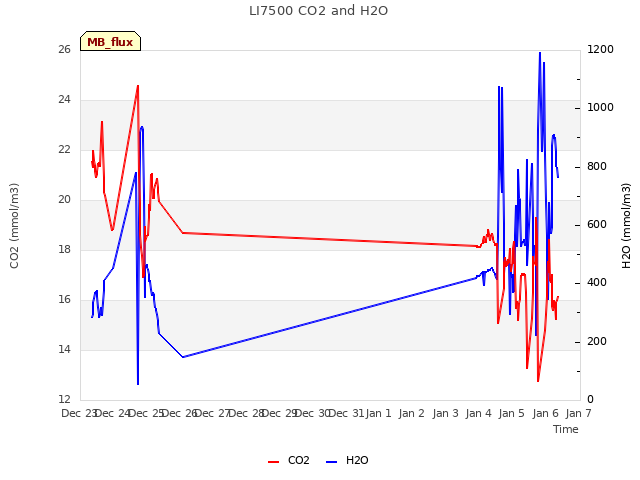 plot of LI7500 CO2 and H2O