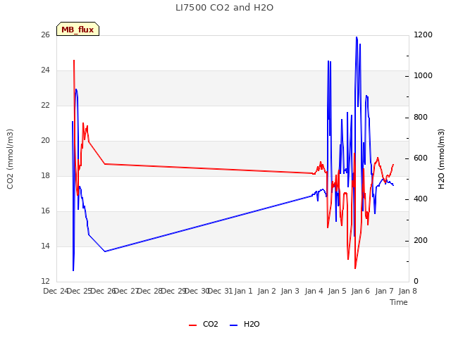 plot of LI7500 CO2 and H2O