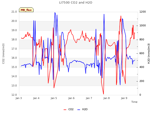 plot of LI7500 CO2 and H2O