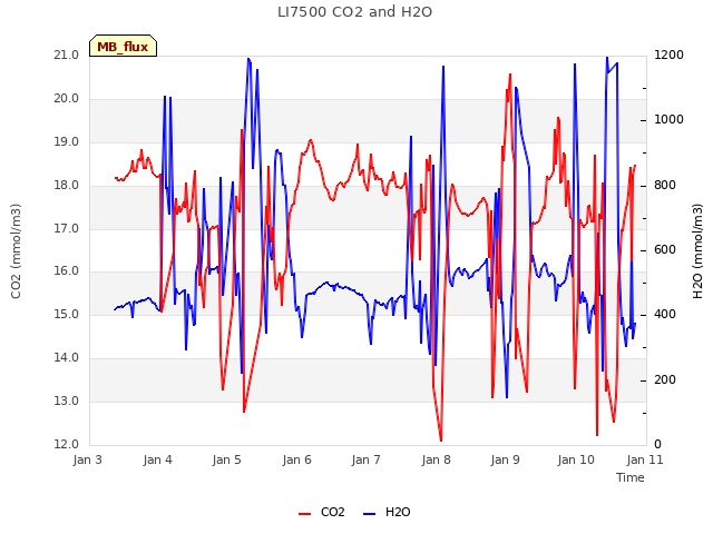 plot of LI7500 CO2 and H2O