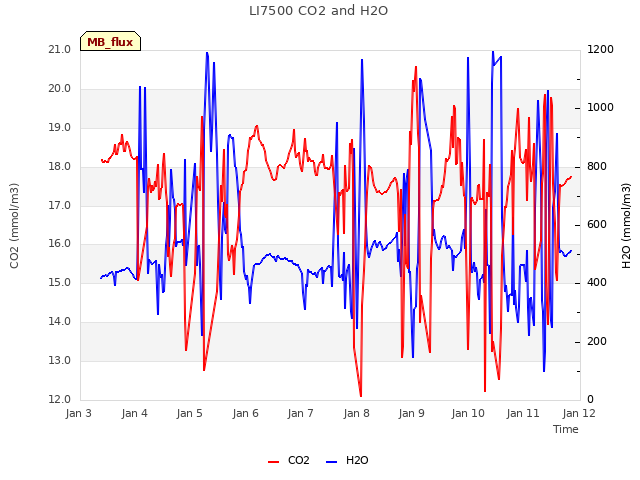 plot of LI7500 CO2 and H2O