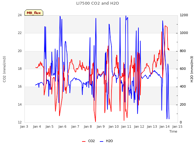 plot of LI7500 CO2 and H2O