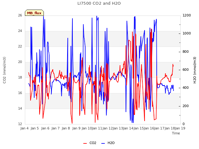 plot of LI7500 CO2 and H2O